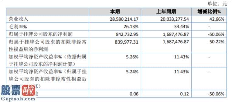 今日股市新闻 奥斯马特今年报:渠道销售收益比上年同期提高约42