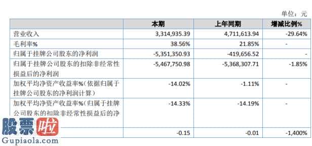 上市公司快报-博融中国智库今年企业完成主营业务收入3,935