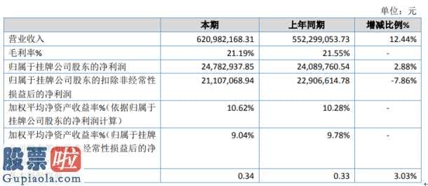 股市新闻最新消息：地面电气设备今年完成主营业务收入620,982,168