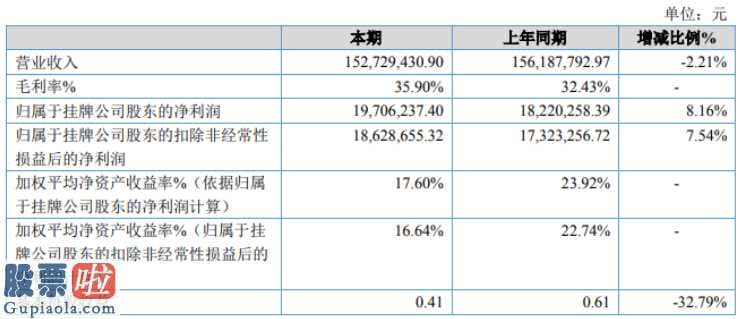 今日股市新闻早知道-青鸟软通汇报期限内完成主营业务收入152,729,430