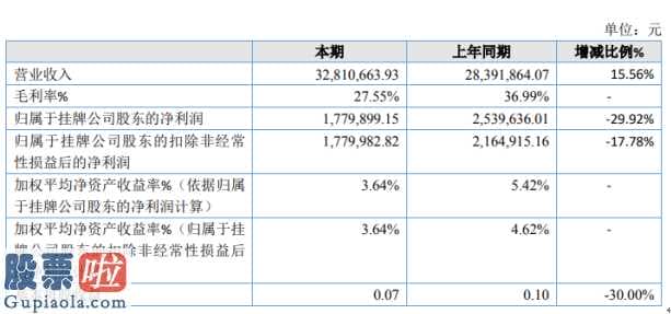 中国上市公司资讯网首页：思普科今年完成主营业务收入32,810,663