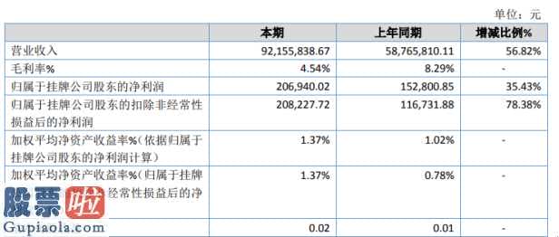 新兴产业率上市公司新闻：金牡丹今年完成主营业务收入92,155,838