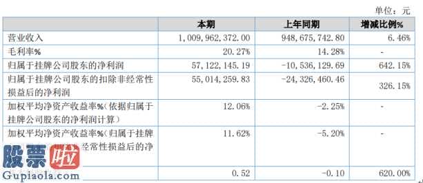 看懂股市新闻在线阅读 谷实农牧业(838651)今年企业完成主营业务收入1,009