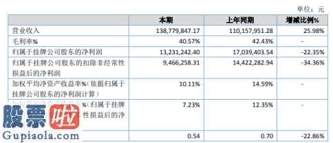 股市新闻：无锡煤机今年完成主营业务收入138,779,847