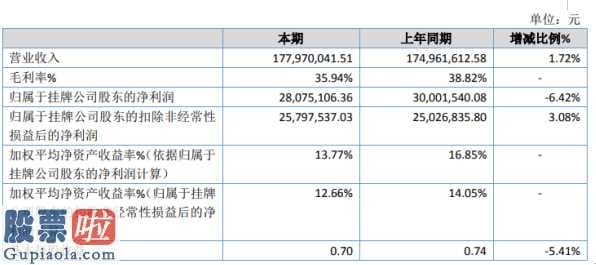 今日股市新闻_德孚转今年完成主营业务收入177,970,041