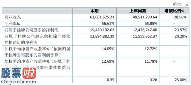 今日股市新闻有哪些-金润股权今年完成主营业务收入63,675