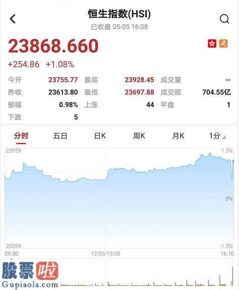 中国股市新闻头条 恒生指数开盘高开走强141.97点或0