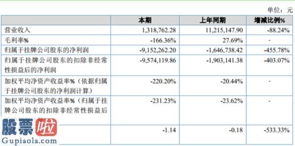 上市公司新闻：镇艺文化娱乐今年完成主营业务收入1,318,762