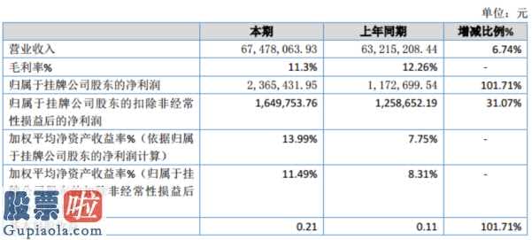 上市公司要闻 佰锐博雅今年完成主营业务收入67,478,063