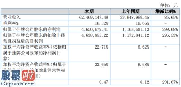 股市要闻股市要闻-原动力股权今年完成主营业务收入62