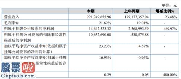 今日股市要闻解读-创业者(837132)今年完成主营业务收入221