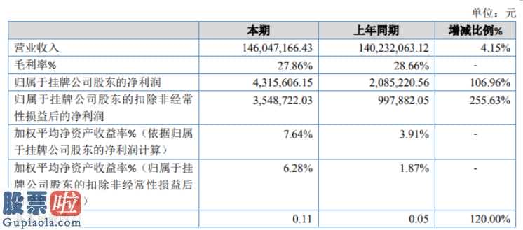 上市公司要闻：锯力煌发布今年报销售额提高是因为由于企业调节产品种