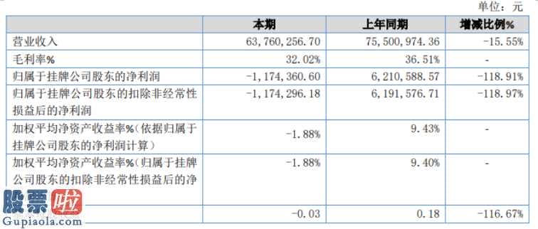 股市新闻网-中电红石今年报:主营业务收入较去年降低15