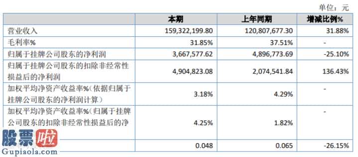 股票公司快报 修真智能化汇报期限内完成主营业务收入159