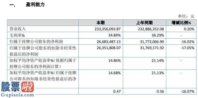 好想你上市公司新闻-车讯互连今年主营业务收入233,356,093