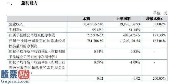 股市新闻网-源培微生物今年主营业务收入30,428,552