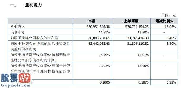 今日股市要闻-武新股权今年主营业务收入680,951,846