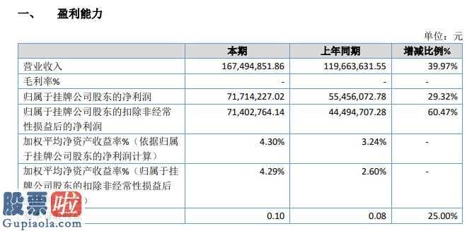 今天股市新闻头条-浙商创投今年主营业务收入167