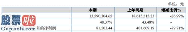 股票公司快报-熊猫传媒(832985)今年企业完成主营业务收入13,590