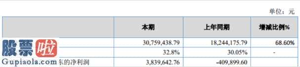 今日股市资讯直播 迪玛高新科技:今年企业完成主营业务收入30,759,438.