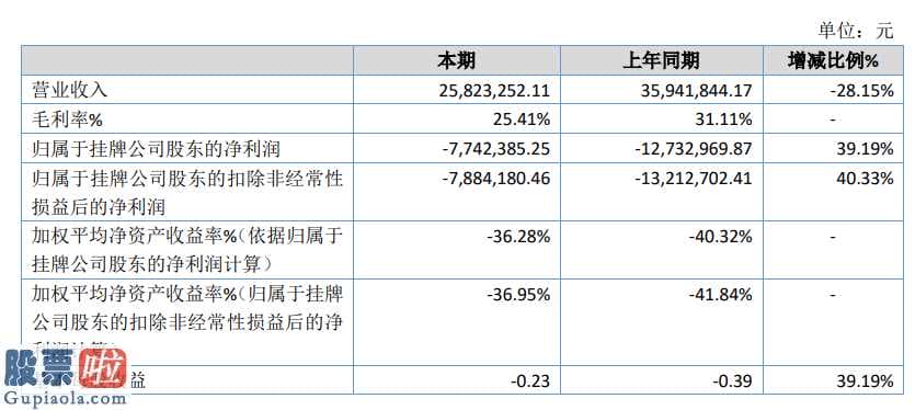 今日股市要闻解读 圣华农科今年主营业务收入25,823,252