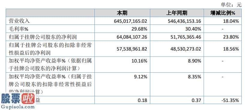 股市新闻头条新闻：艾录股权今年主营业务收入较上年同期提高18