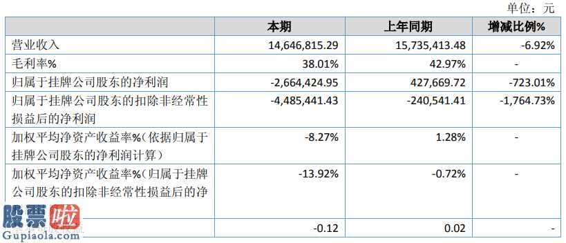 上市公司快报 春泉环保节能(430715)今年年报显示信息