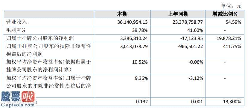 上市公司新闻与公告：诺文高新科技今年年报显示信息