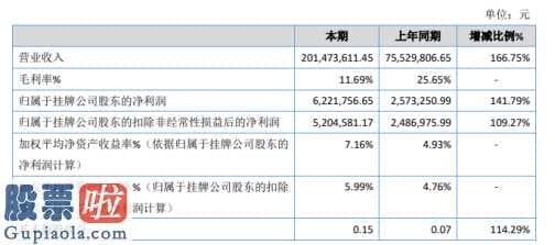 看懂股市新闻 金冠原油今年完成主营业务收入201,473,611