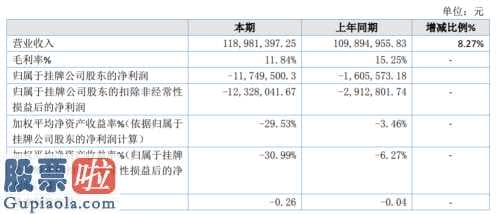 股市新闻最新：艾维亚新材今年完成主营业务收入118,981,397