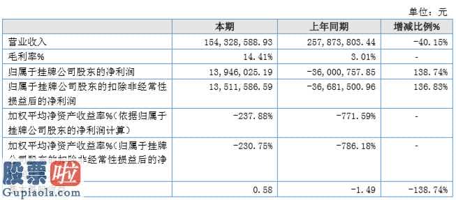 今日股市新闻：ST九州(000653)今年企业完成主营业务收入154,32