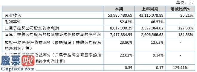 股市新闻网_普泰环境保护今年完成主营业务收入53,985,480