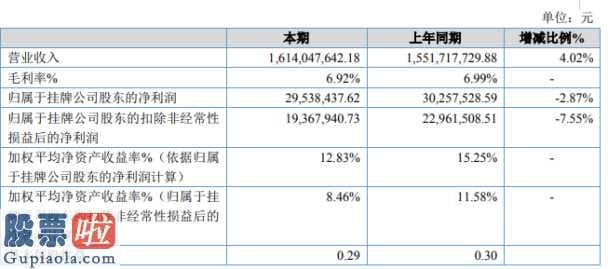 今日股市新闻头条_恒邦物流(836969)今年完成主营业务收入1,614,04