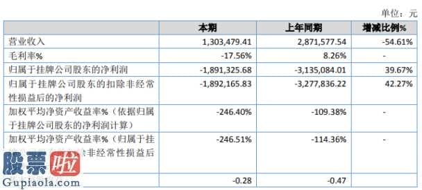 今日股市新闻有哪些_速普文化教育今年完成主营业务收入1,303,479