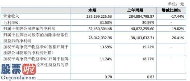 今日股市新闻：凯斯机械设备今年完成主营业务收入235,199,225