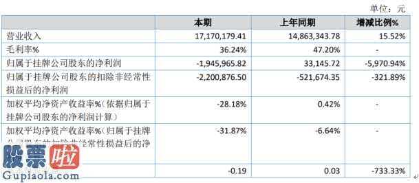 最近股市新闻 大舟互联网今年完成主营业务收入17,179