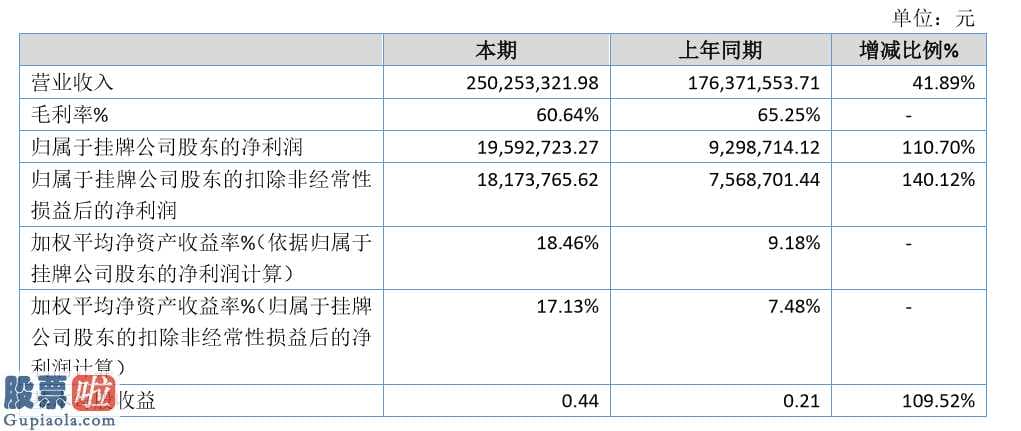 上市公司新闻：隆盛泰(872037)今年企业完成主营业务收入250