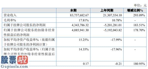 今日股市新闻头条_百川电力工程今年完成主营业务收入83,757,682