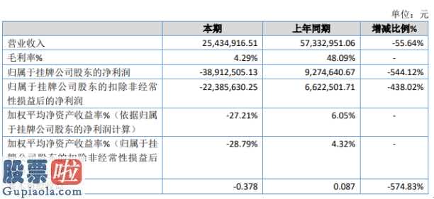 股市新闻网 桃花源今年完成主营业务收入25,434,916