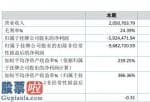 股票公司新闻_猛兽武器装备今年完成主营业务收入2,050,703