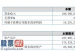 今日股市新闻早知道_太环股权(871005)今年完成主营业务收入180