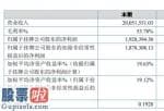 股市新闻_商情数据信息(838497)今年完成主营业务收入20,051