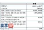 中国股市新闻_东骏激光器今年完成主营业务收入126,533,641