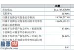 今日股市新闻早知道-青鸟软通汇报期限内完成主营业务收入152,729,430