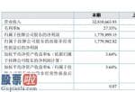 中国上市公司资讯网首页：思普科今年完成主营业务收入32,810,663