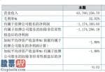 股市新闻网-中电红石今年报:主营业务收入较去年降低15