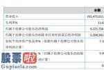 看懂股市新闻 金冠原油今年完成主营业务收入201,473,611