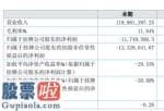 股市新闻最新：艾维亚新材今年完成主营业务收入118,981,397