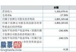 今日股市新闻有哪些_速普文化教育今年完成主营业务收入1,303,479