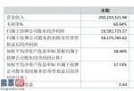 上市公司新闻：隆盛泰(872037)今年企业完成主营业务收入250